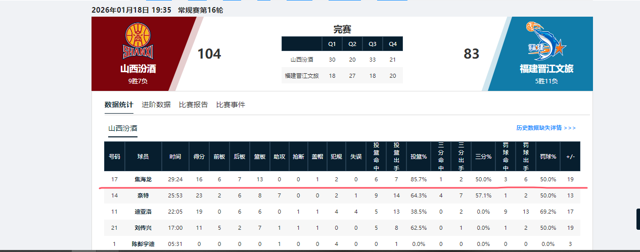 PG试玩-辗转多支球队！山东男篮弃将终于证明自己，场均10.1分